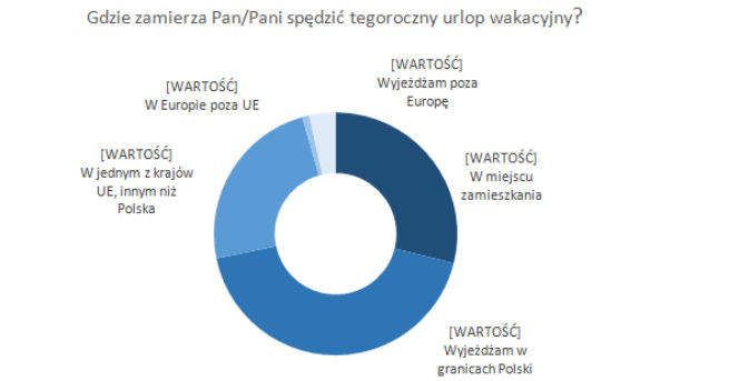 Tyle Polacy wydają na wakacje