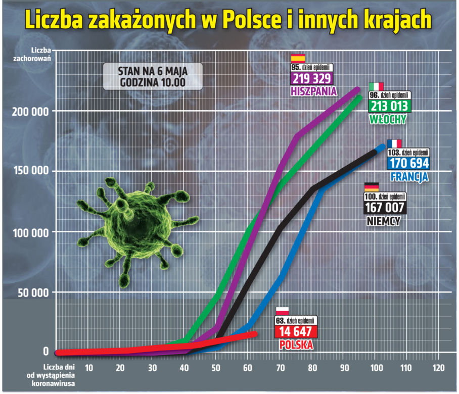 Koronawirus w Polsce. Najnowsze dane 6.05.2020 godz. 10:30