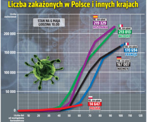 Koronawirus w Polsce. Najnowsze dane 6.05.2020 godz. 10:30