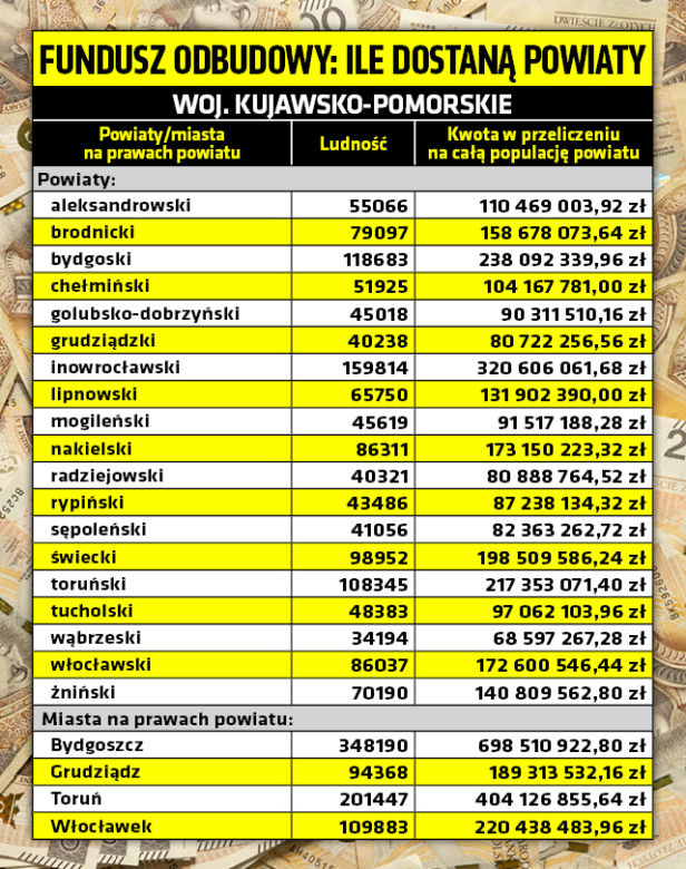 Unijny fundusz odbudowy - tyle dostaną powiaty