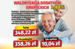 Waloryzacja dodatków do emerytur 2,88 proc.