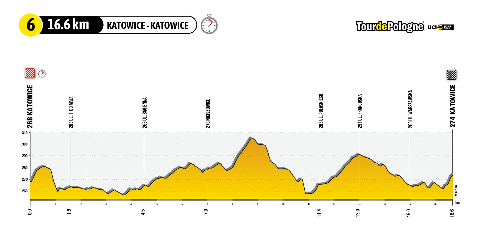 80. Tour De Pologne [29.07-04.08.2023]. Jak będzie przebiegać trasa wyścigu?