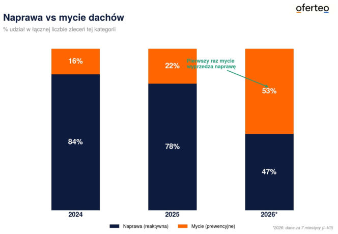Naprawa vs mycie dachów - dane