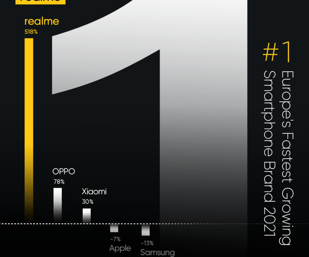 Realme. Ranking smartfonów