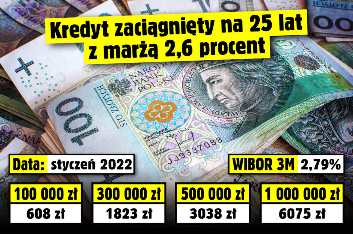 WIBOR 3M. Potencjalna wysokość rat kredytów