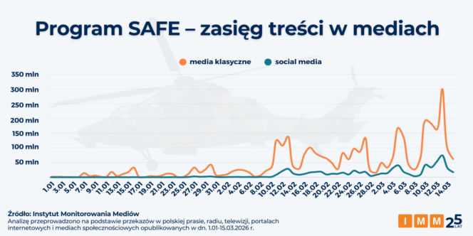 SAFE: obronność narzędziem sporu politycznego w mediach