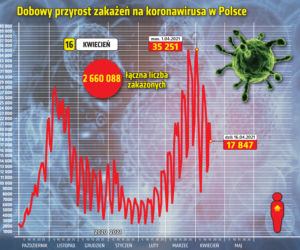 Koronawirus 16 kwietnia 2021: Ile zakażeń dzisiaj? Ile jest zgonów i zakażeń COVID-19 w Polsce