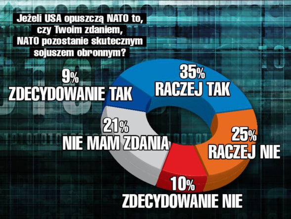 Jeżeli USA opuszczą NATO to czy Twoim zdaniem NATO pozostanie skutecznym sojuszem obronnym?”