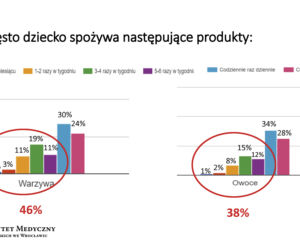 Wyniki badań akcji Uruchamiamy dzieciaki
