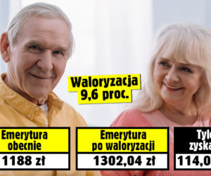 Waloryzacja emerytur 2022: Prognozy zapowiadają olbrzymie podwyżki