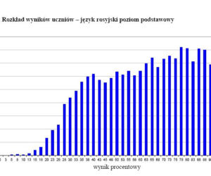 Wyniki egzaminu gimnazjalnego 2012 - JĘZYK ROSYJSKI, poziom podstawowy