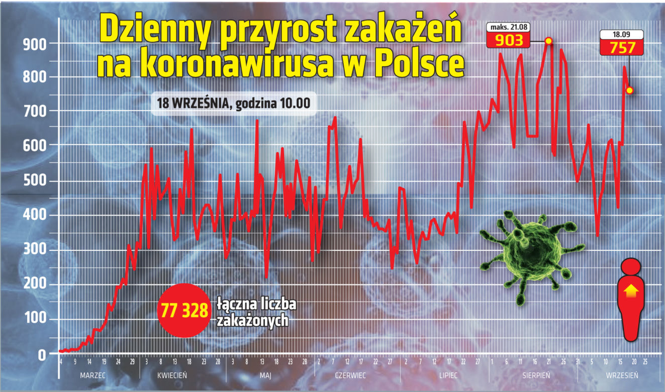 Koronawirus w Polsce 18.09.2020. Ile jest dziś zakażeń?