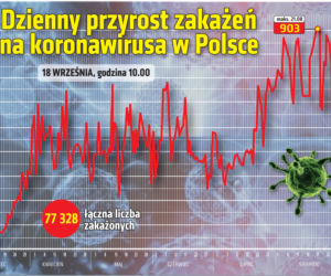 Koronawirus w Polsce 18.09.2020. Ile jest dziś zakażeń?