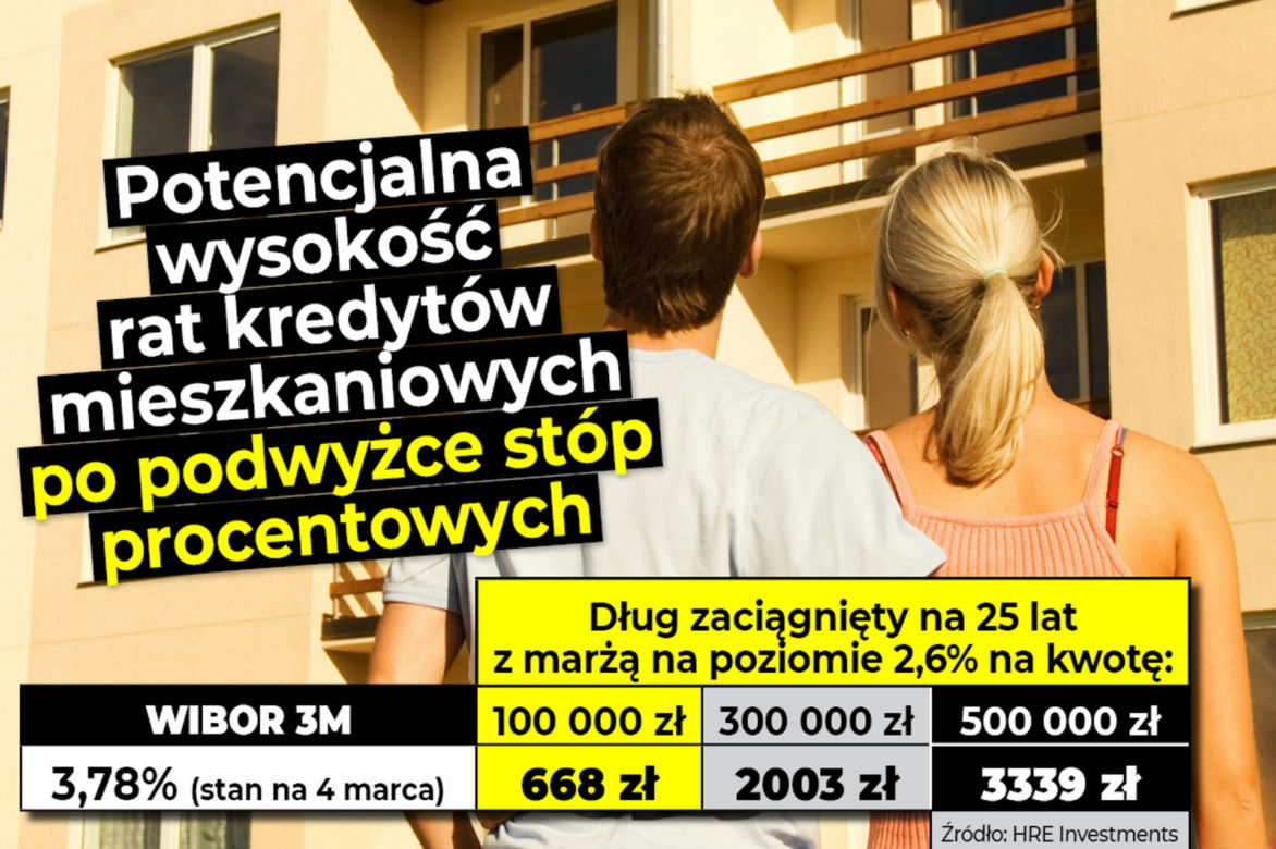 Potencjalna wysokość rat kredytów mieszkaniowym po podwyżce stóp procentowych