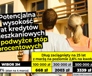 Potencjalna wysokość rat kredytów mieszkaniowym po podwyżce stóp procentowych