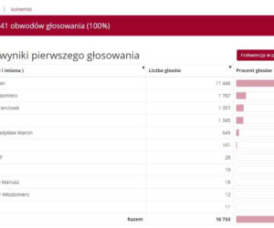 Wyniki wyborów prezydenckich 2020 - Białystok, podlaskie, Suwałki, Łomża [OFICJALNE WYNIKI PKW]
