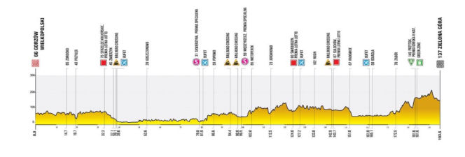 ETAP 3. Tour de Pologne – Gorzów Wielkopolski – Zielona Góra