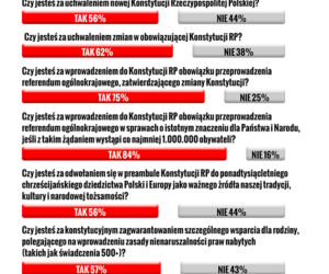 Pytania prezydenta do referendum konstytucyjnego - sondaż  Instytut Badań Pollster