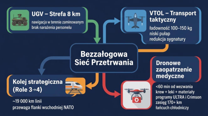 Nowa architektura zabezpieczenia medycznego w odpowiedzi na dronizację pola walki