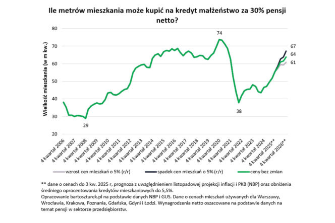 Prognozy na rynek nieruchomości na 2026 rok.