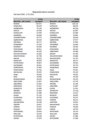 100 najpopularniejszych polskich nazwisk