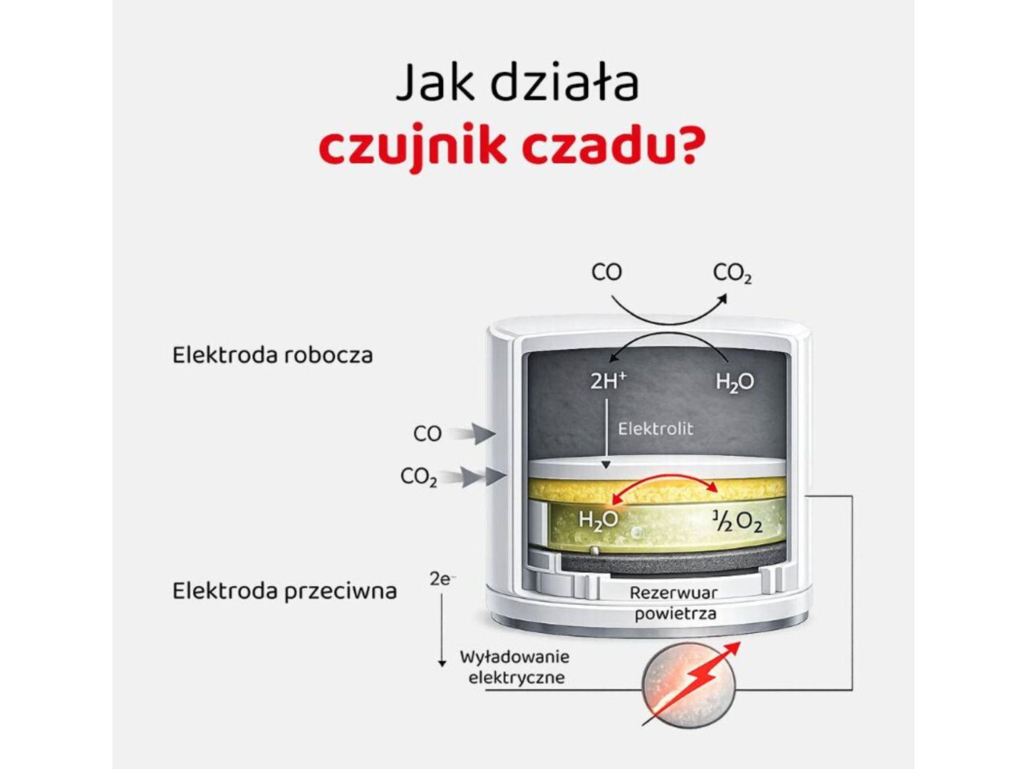 jak działa czujnik czadu
