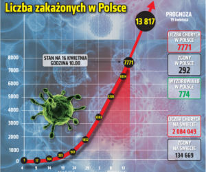 Koronawirus - 16.04.2020 - zobacz najnowsze wykresy