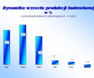 Dynamika wzrostu produkcji budowlanej w %