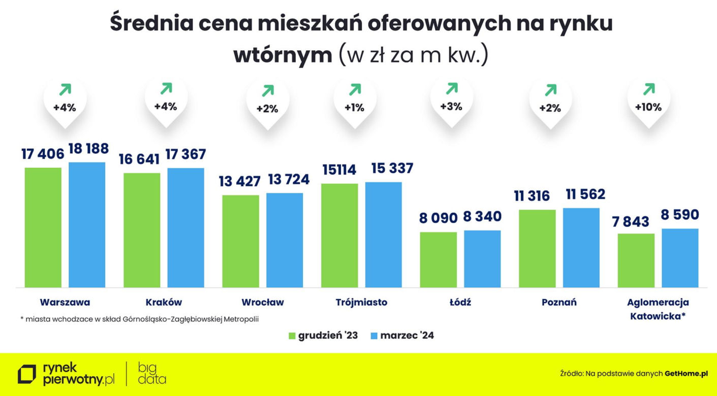 Ceny mieszkań w marcu 2024