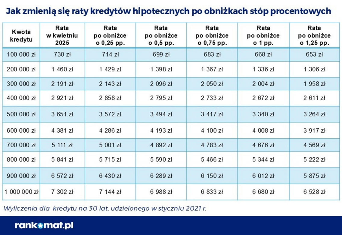 Jak się zmienią raty kredytów hipotecznych