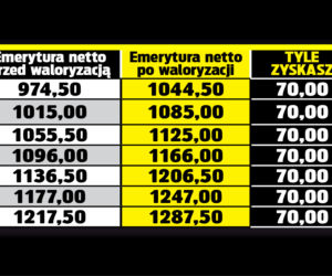 SG TABELA Emerycie dostaniesz 70 zł podwyżki