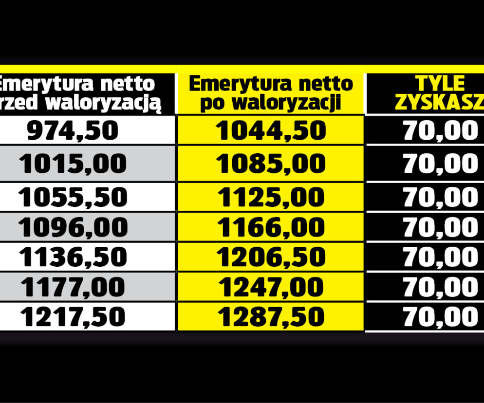 SG TABELA Emerycie dostaniesz 70 zł podwyżki
