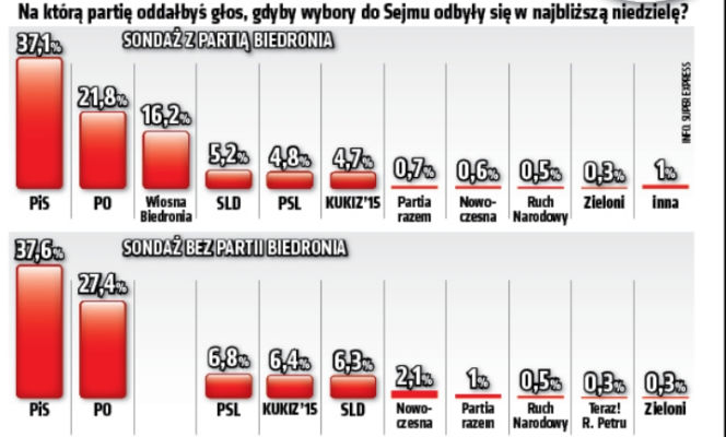 Sondaż przedwyborczy - Biedroń wzmacnia PiS a osłabia PO