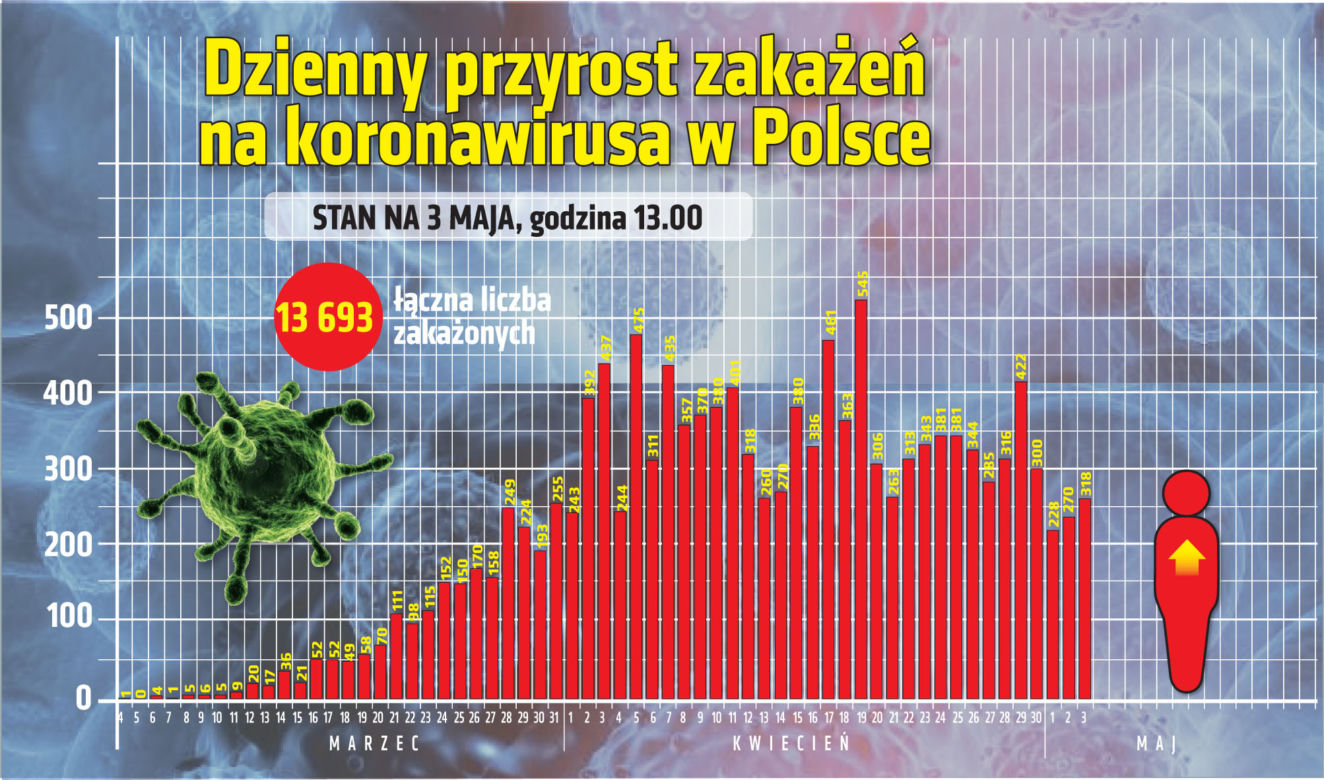 Koronawirus w Polsce i na świecie - 3.05.2020