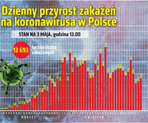 Koronawirus w Polsce i na świecie - 3.05.2020