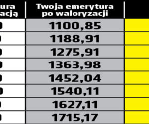 Waloryzacja emerytur 7,4 proc.