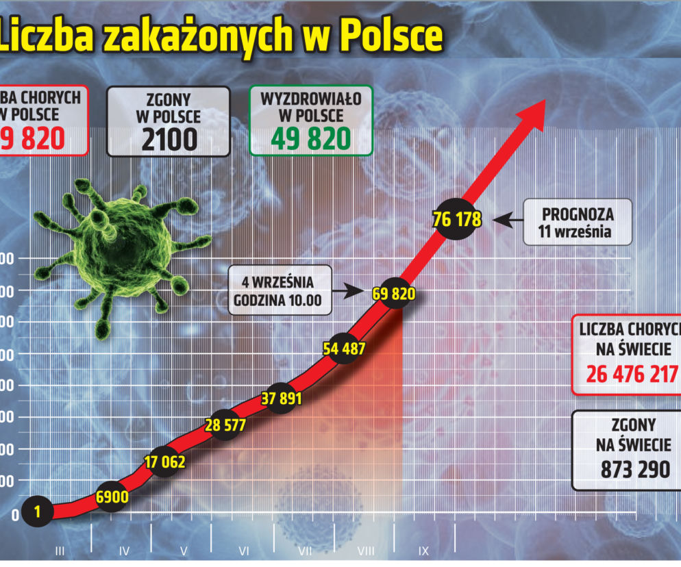 Koronawirus w Polsce - 04.09.2020