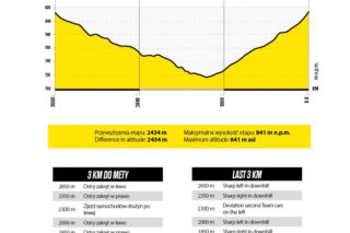 4. etap Tour de Pologne: Żagań - Karpacz
