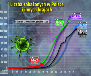 Koronawirus w Polsce i w innych krajach. Stan na 12.04.2020