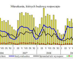 Mieszkania, których budowę rozpoczęto