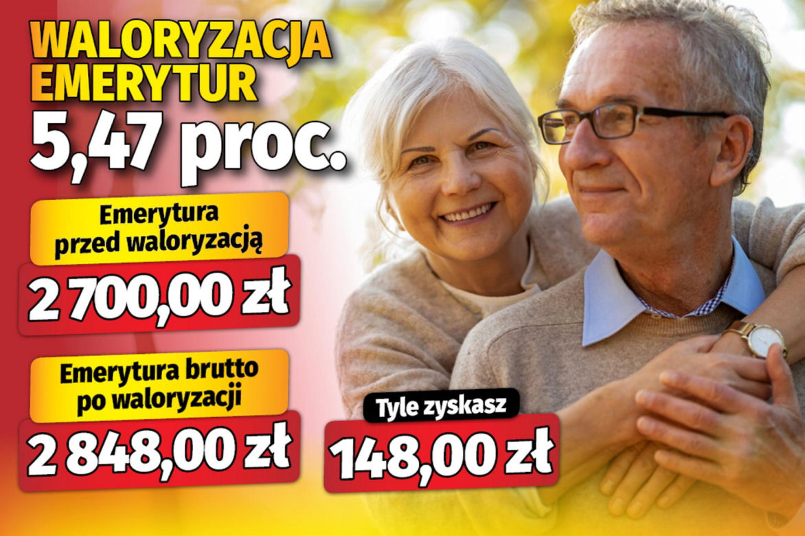 Waloryzacja emerytur 5,47 proc.