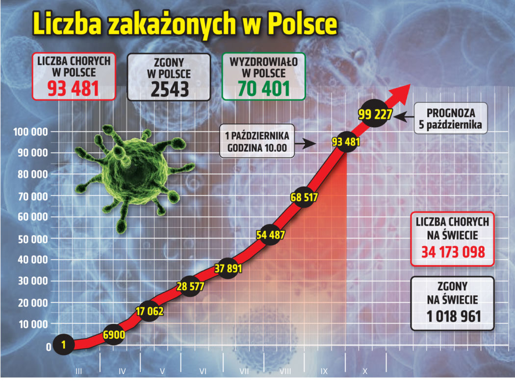 Koronawirus. Rekord zakażeń w Polsce. 