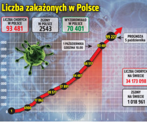 Koronawirus. Rekord zakażeń w Polsce. 