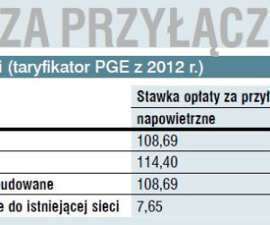 Opłata za przyłączenie