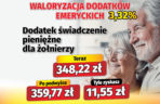 Waloryzacja dodatków emeryckich 3,32 proc.
