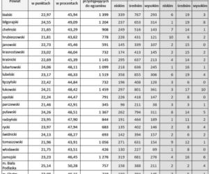 Egzamin gimnazjalny 2011 WYNIKI część matematyczno-przyrodnicza - woj. lubelskie