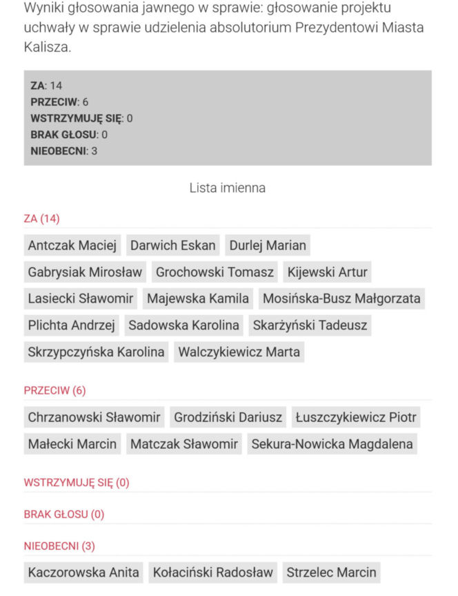 Głosowanie za udzieleniem absolutorium prezydentowi Kalisza