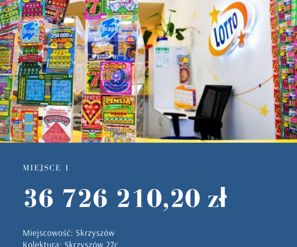 Tutaj padły najwyższe wygrane w Lotto w Polsce [TOP 20]