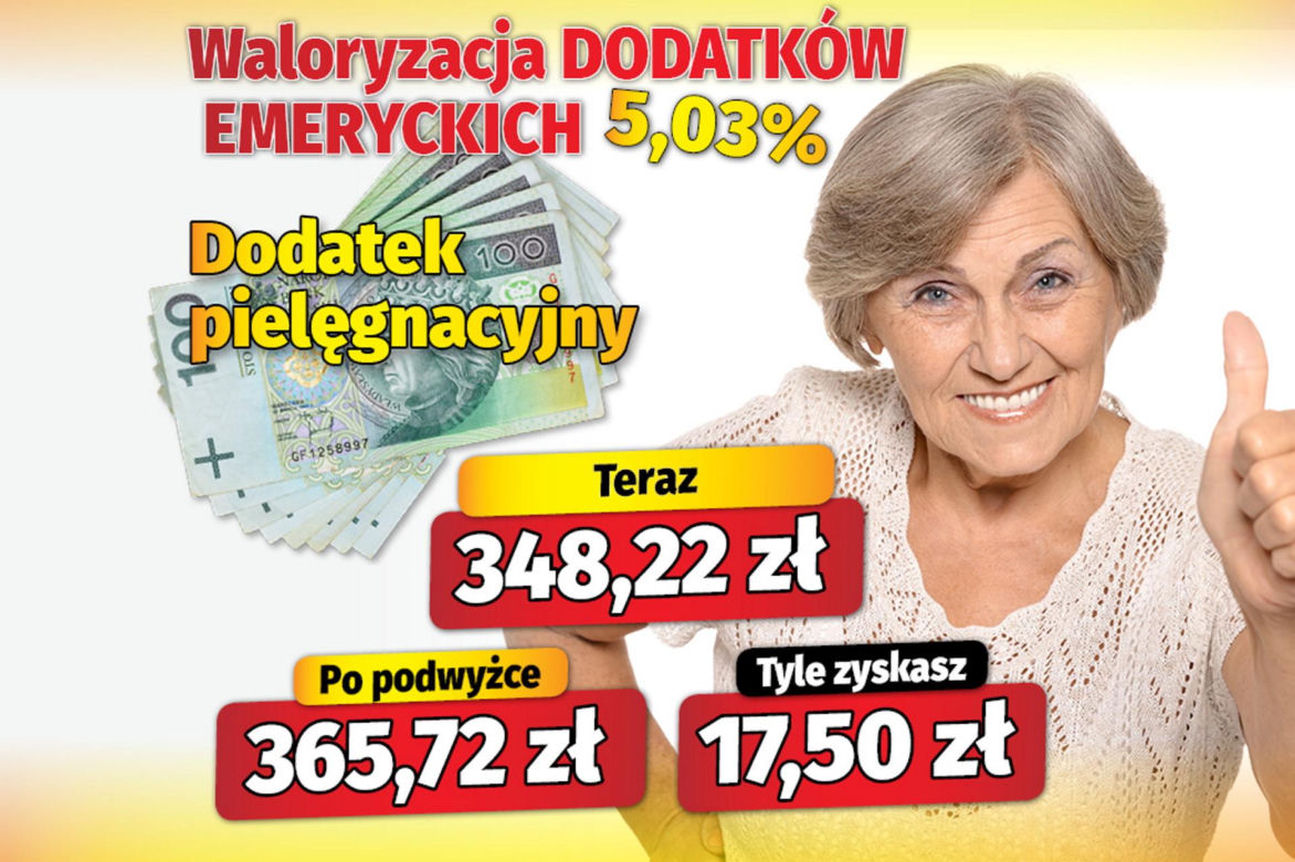 Waloryzacja dodatków do emerytur 5,03