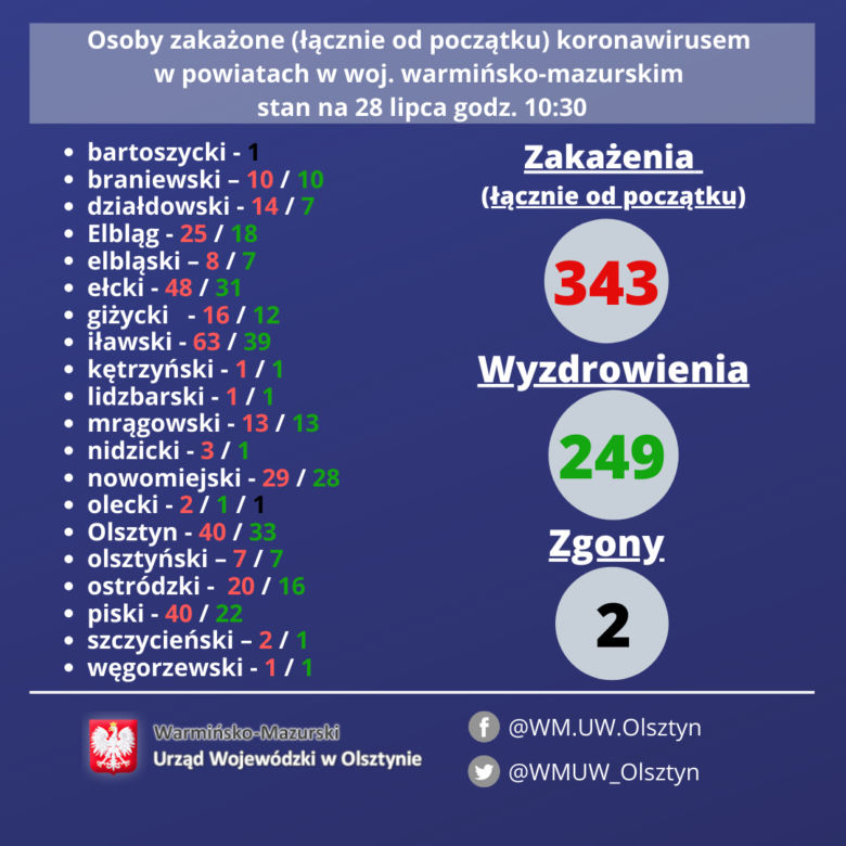 Statystyki koronawirusa - Województwo warmińsko-mazurskie
